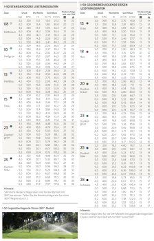 I-50 (13,1 - 23,2m) Hunter Getrieberegner I-50-04 / Zubehör